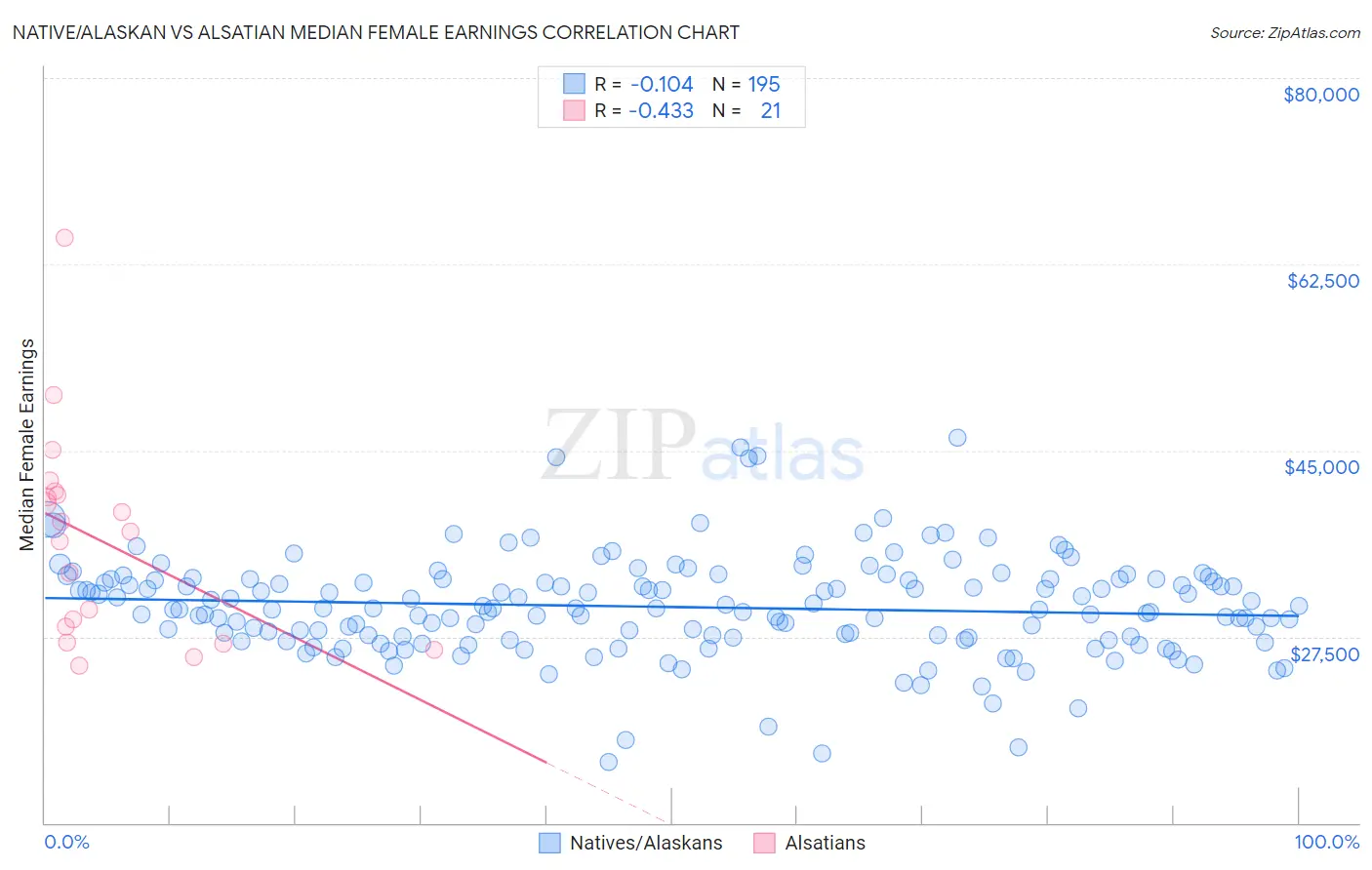 Native/Alaskan vs Alsatian Median Female Earnings