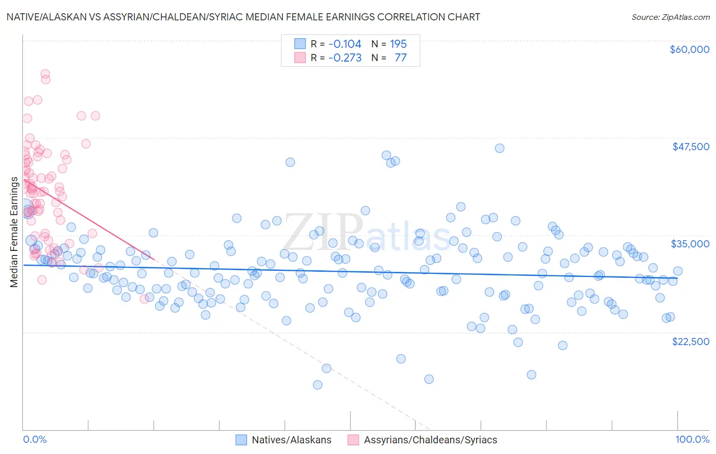 Native/Alaskan vs Assyrian/Chaldean/Syriac Median Female Earnings