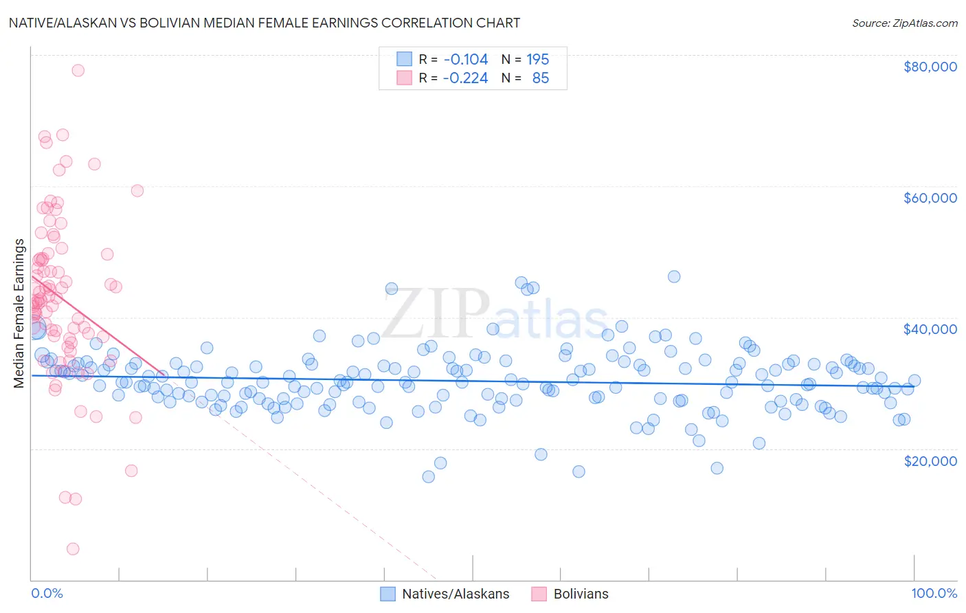 Native/Alaskan vs Bolivian Median Female Earnings