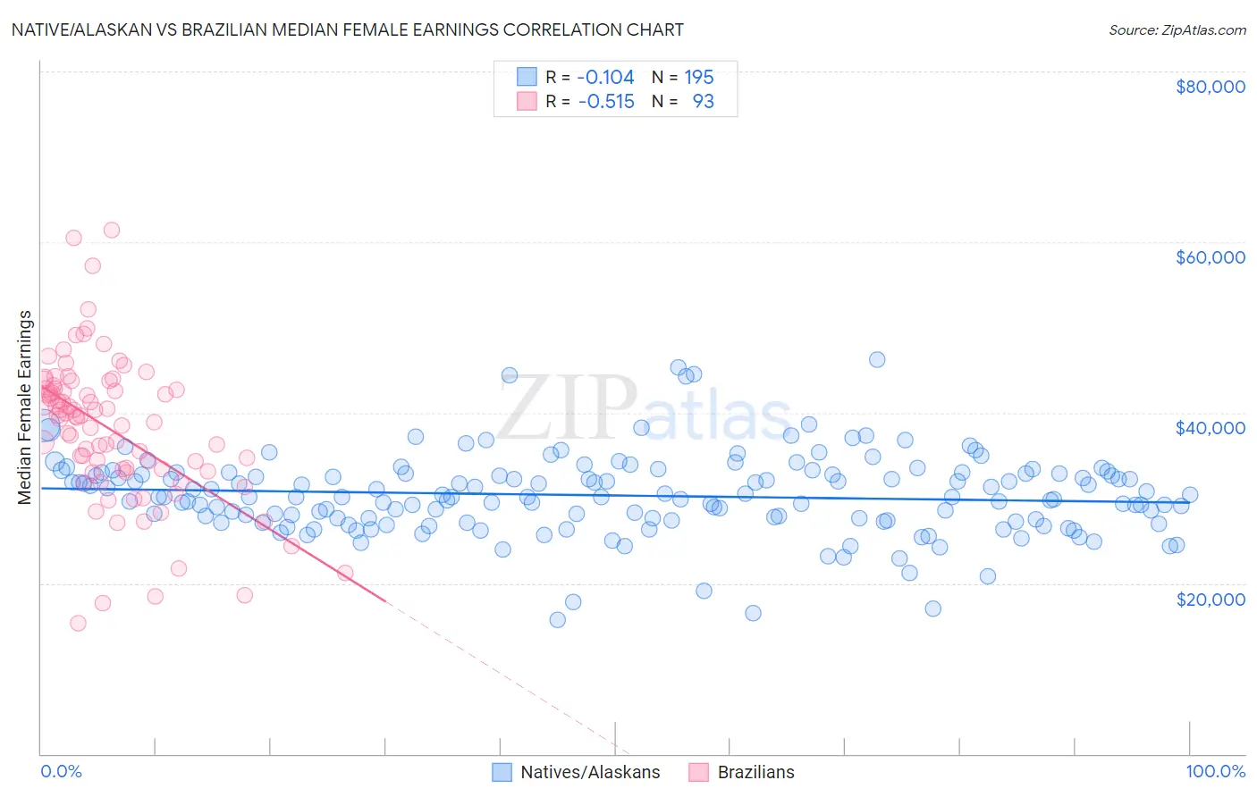 Native/Alaskan vs Brazilian Median Female Earnings