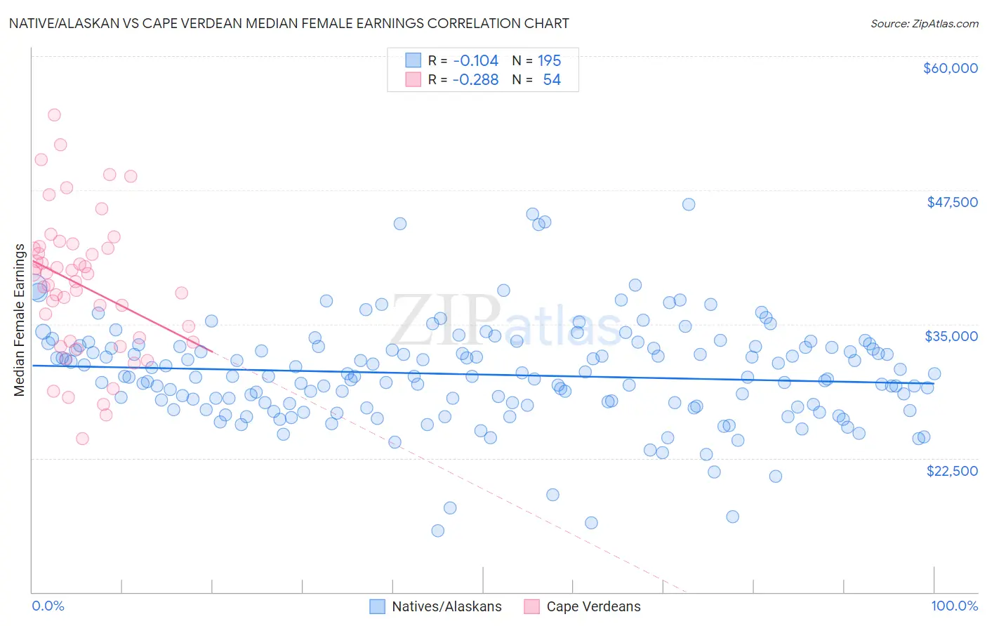 Native/Alaskan vs Cape Verdean Median Female Earnings