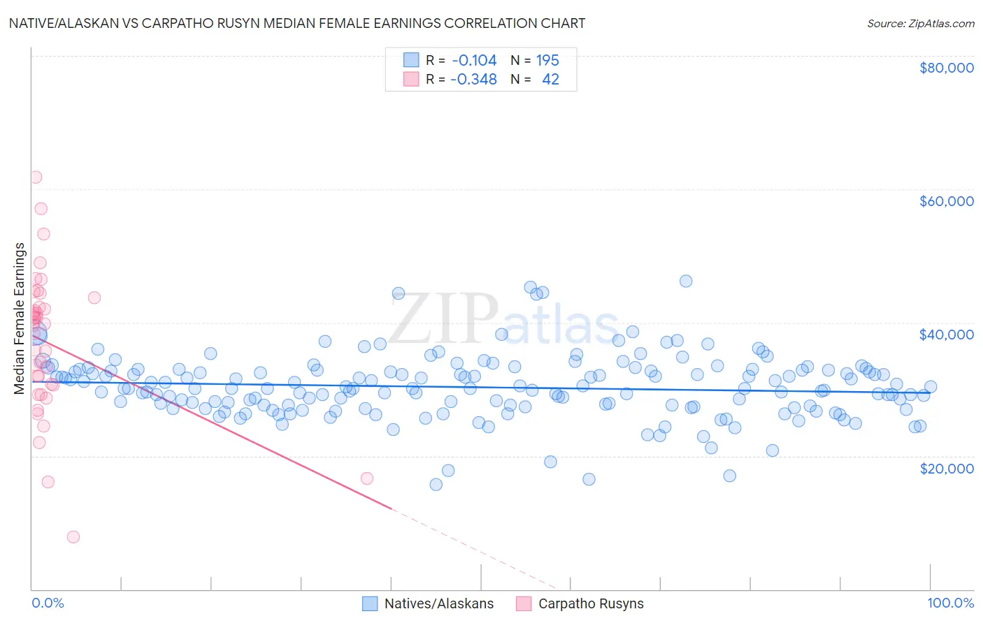 Native/Alaskan vs Carpatho Rusyn Median Female Earnings