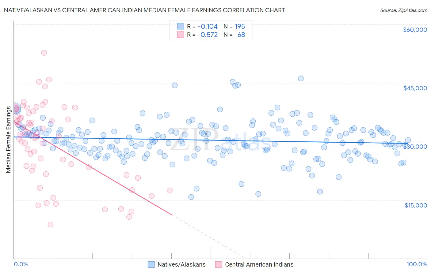 Native/Alaskan vs Central American Indian Median Female Earnings