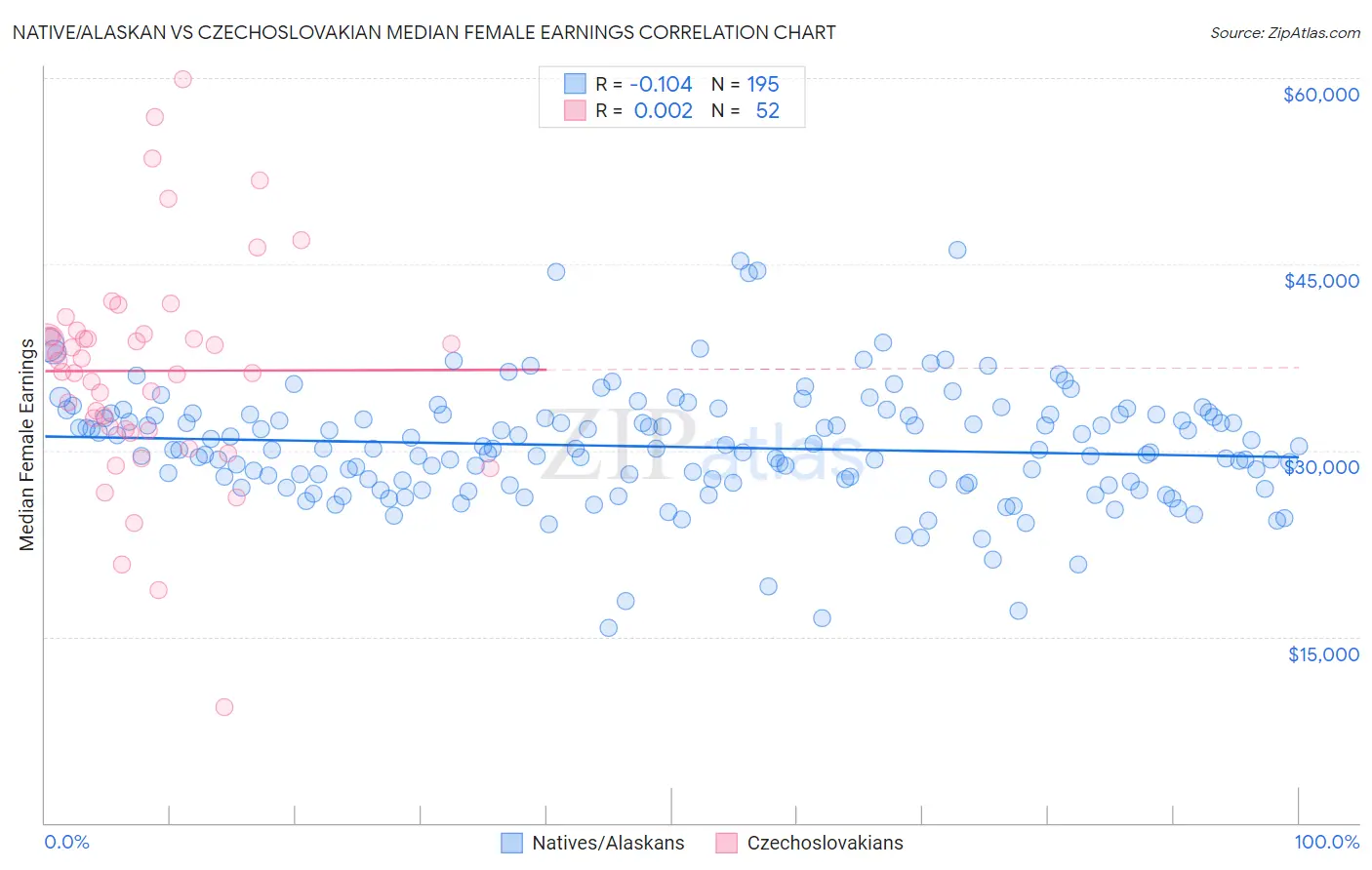 Native/Alaskan vs Czechoslovakian Median Female Earnings