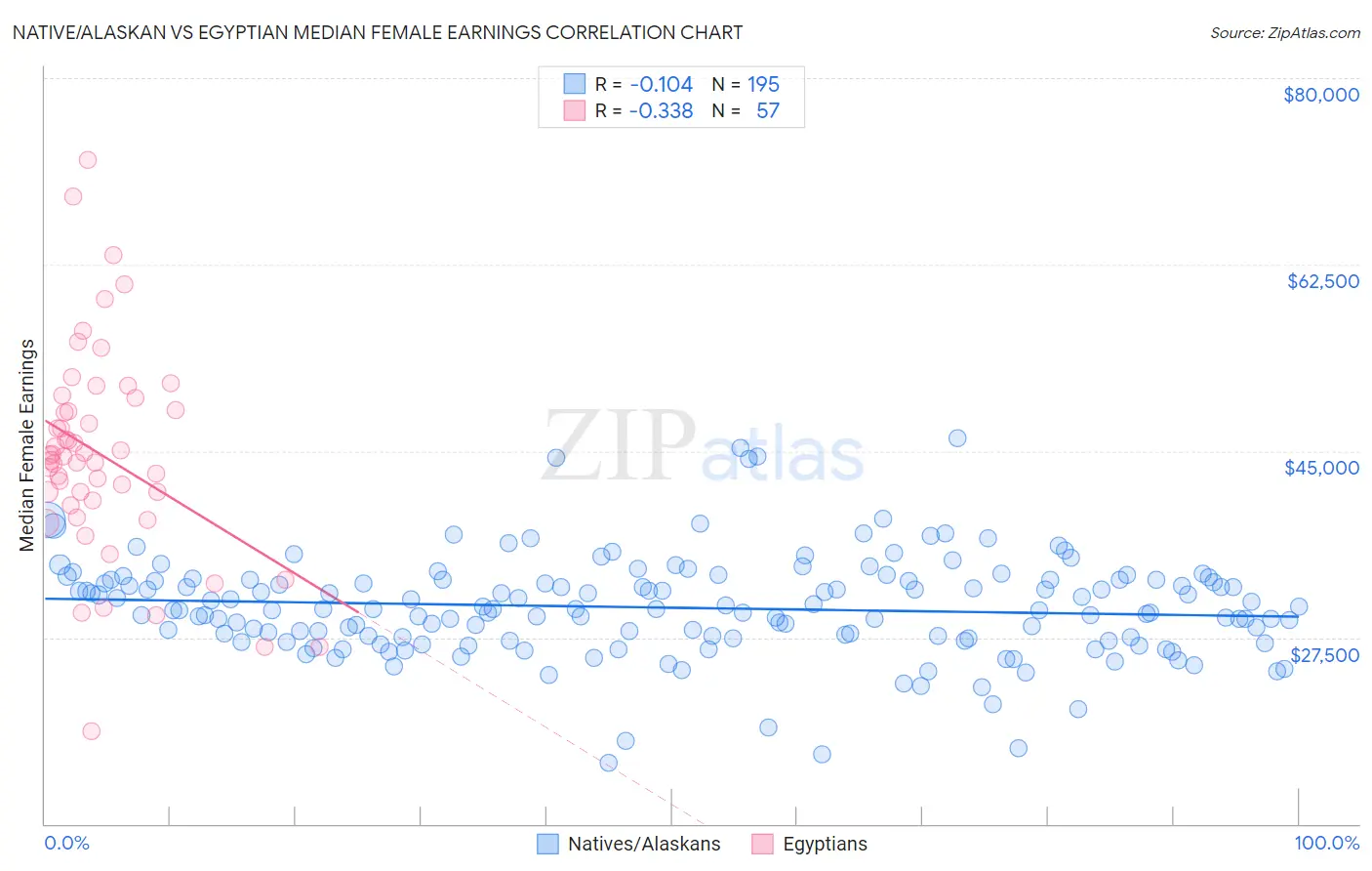 Native/Alaskan vs Egyptian Median Female Earnings