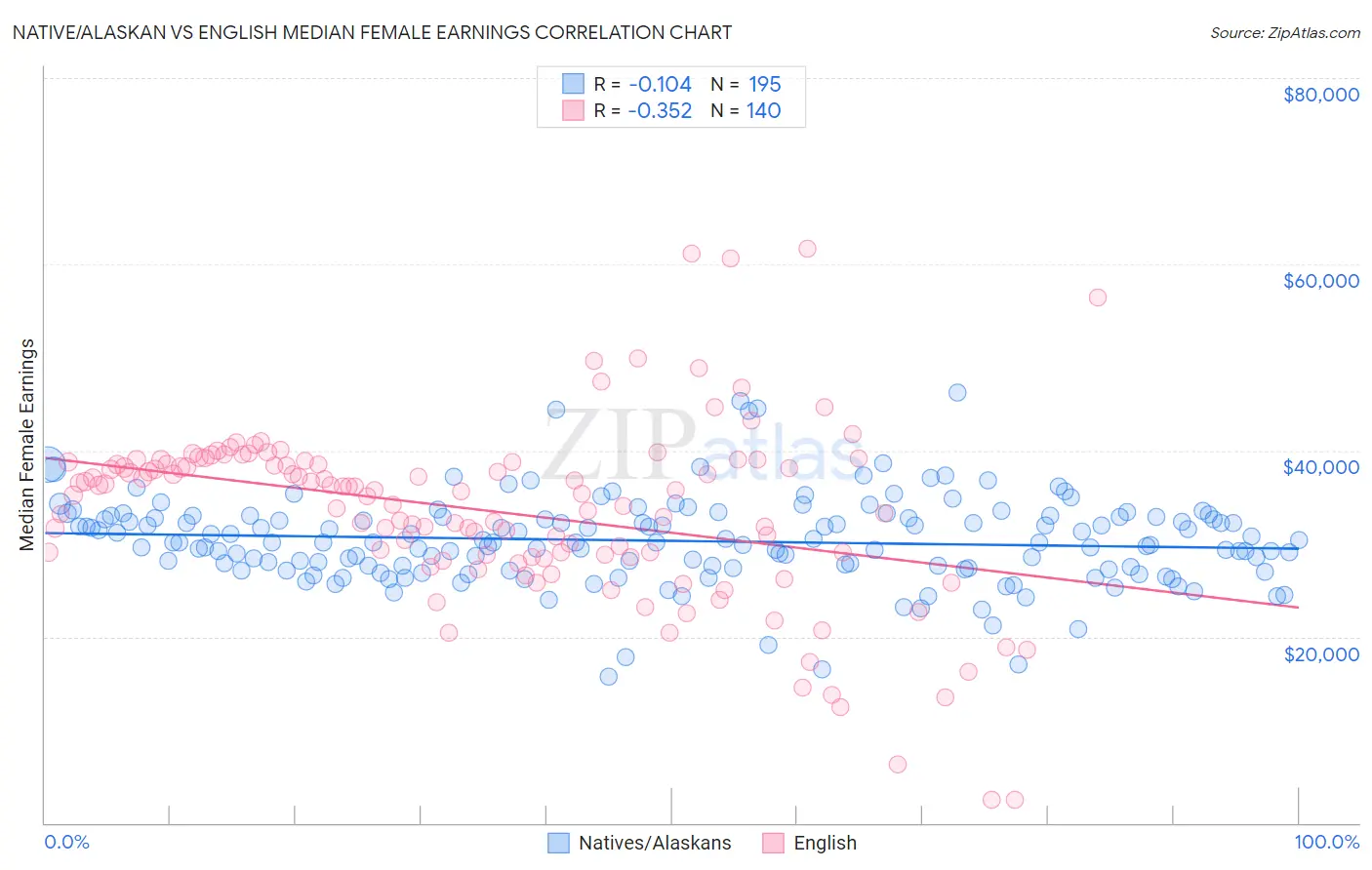 Native/Alaskan vs English Median Female Earnings