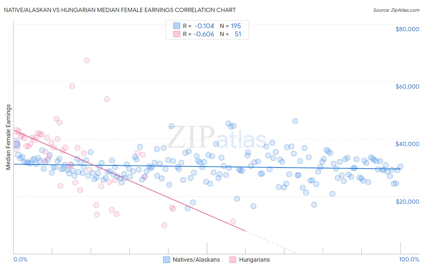 Native/Alaskan vs Hungarian Median Female Earnings