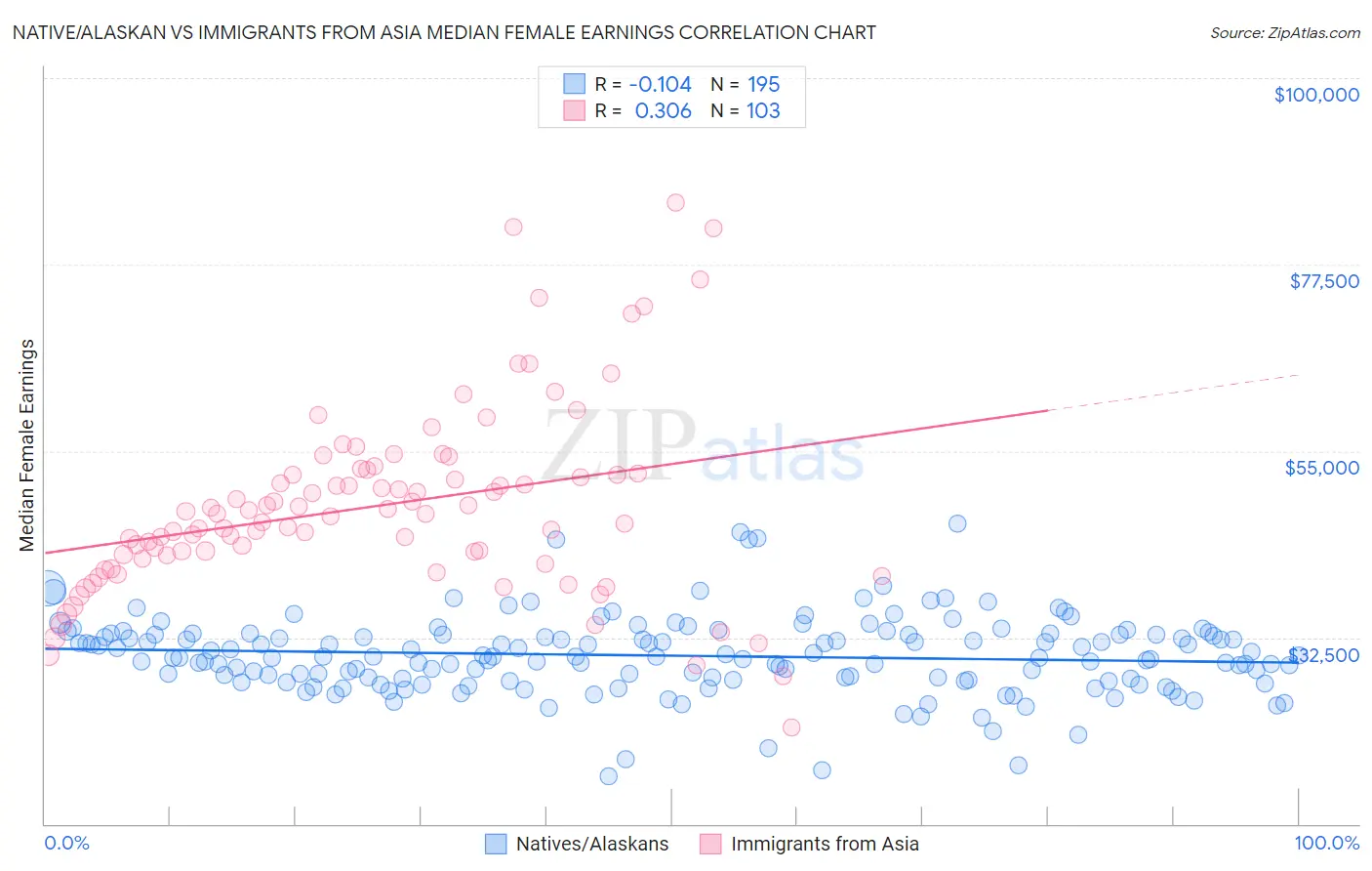 Native/Alaskan vs Immigrants from Asia Median Female Earnings