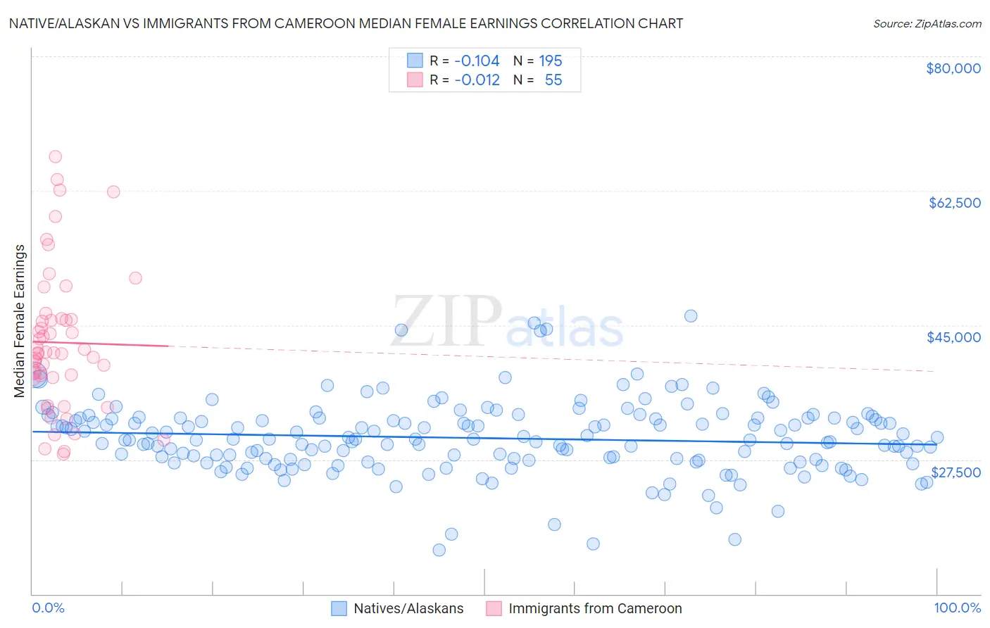 Native/Alaskan vs Immigrants from Cameroon Median Female Earnings