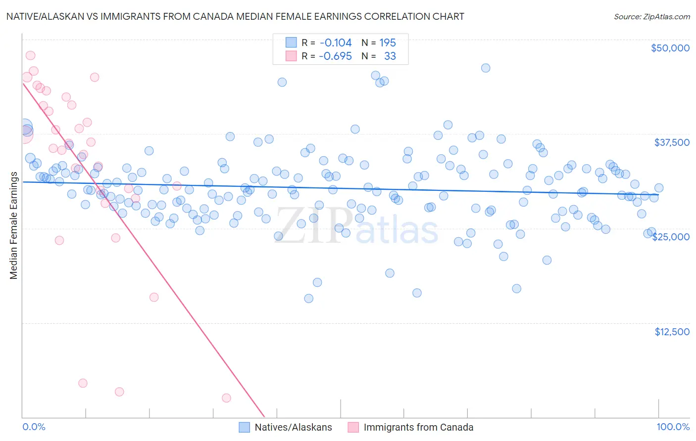Native/Alaskan vs Immigrants from Canada Median Female Earnings