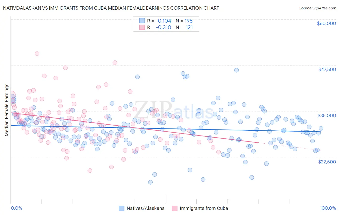 Native/Alaskan vs Immigrants from Cuba Median Female Earnings