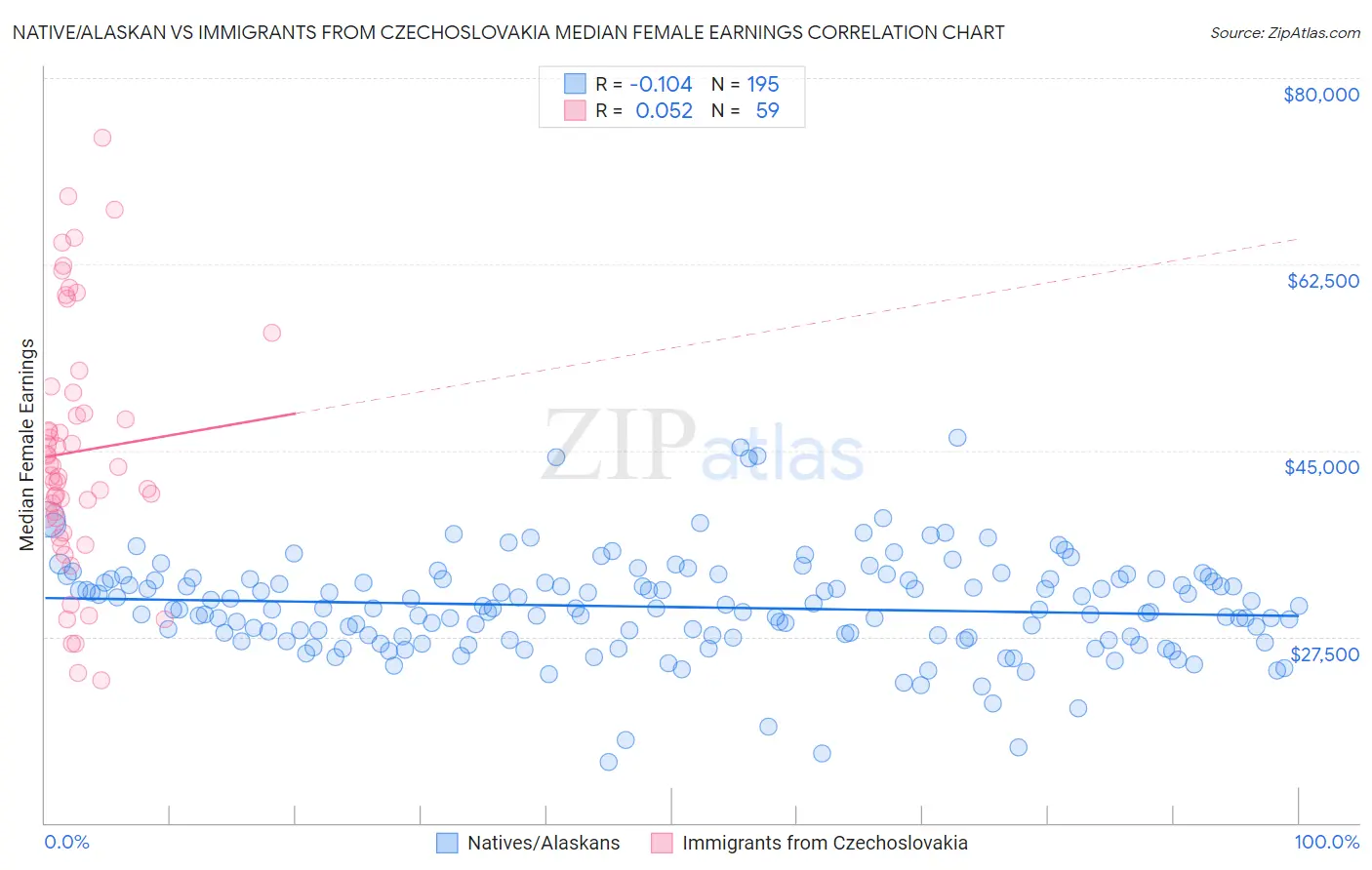 Native/Alaskan vs Immigrants from Czechoslovakia Median Female Earnings