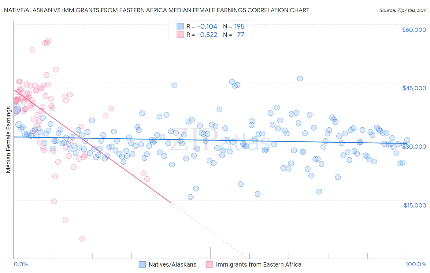 Native/Alaskan vs Immigrants from Eastern Africa Median Female Earnings