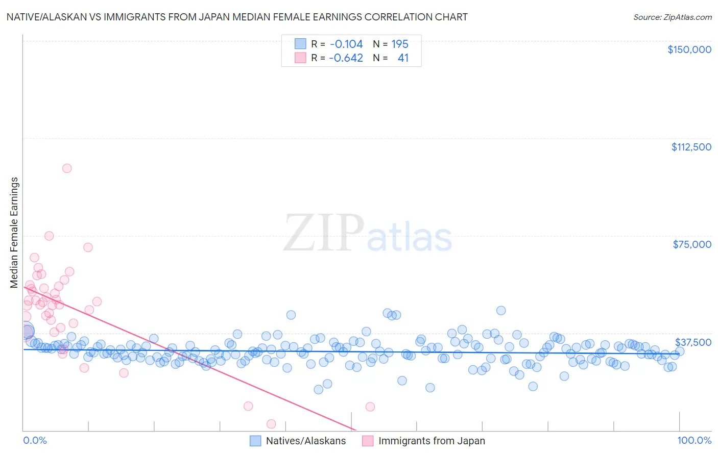 Native/Alaskan vs Immigrants from Japan Median Female Earnings