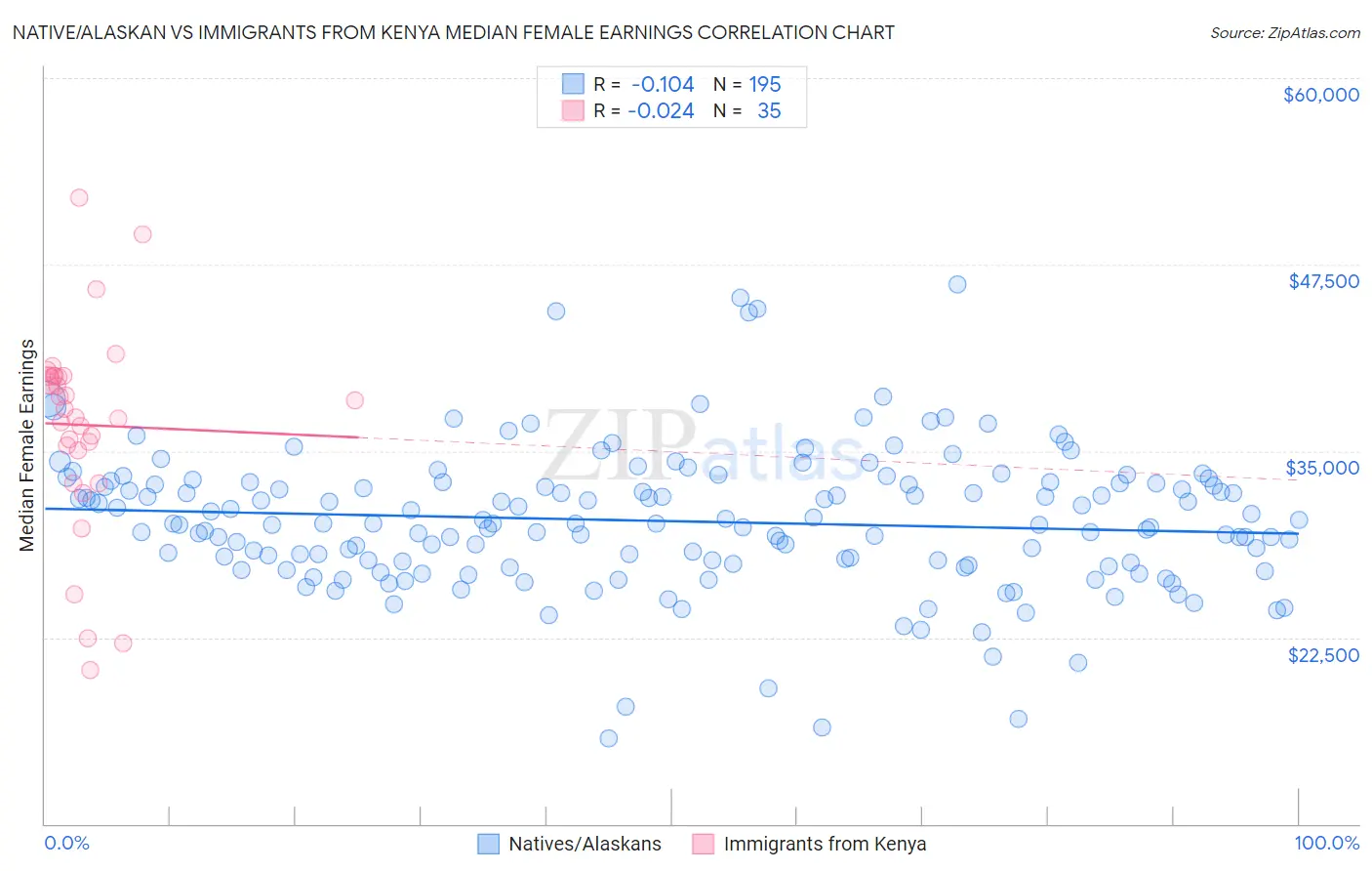 Native/Alaskan vs Immigrants from Kenya Median Female Earnings