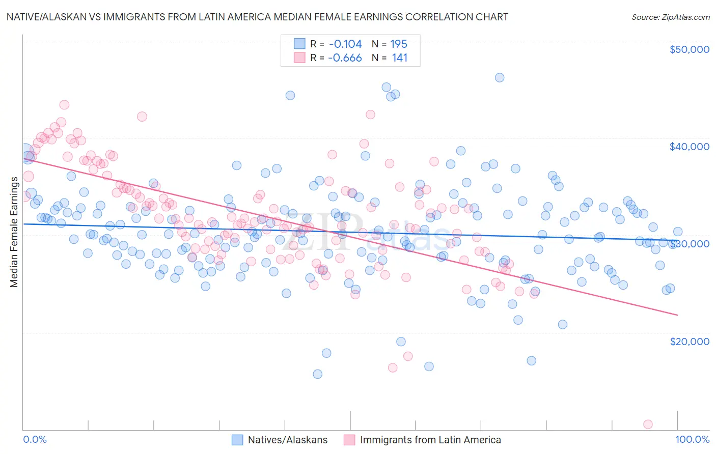 Native/Alaskan vs Immigrants from Latin America Median Female Earnings