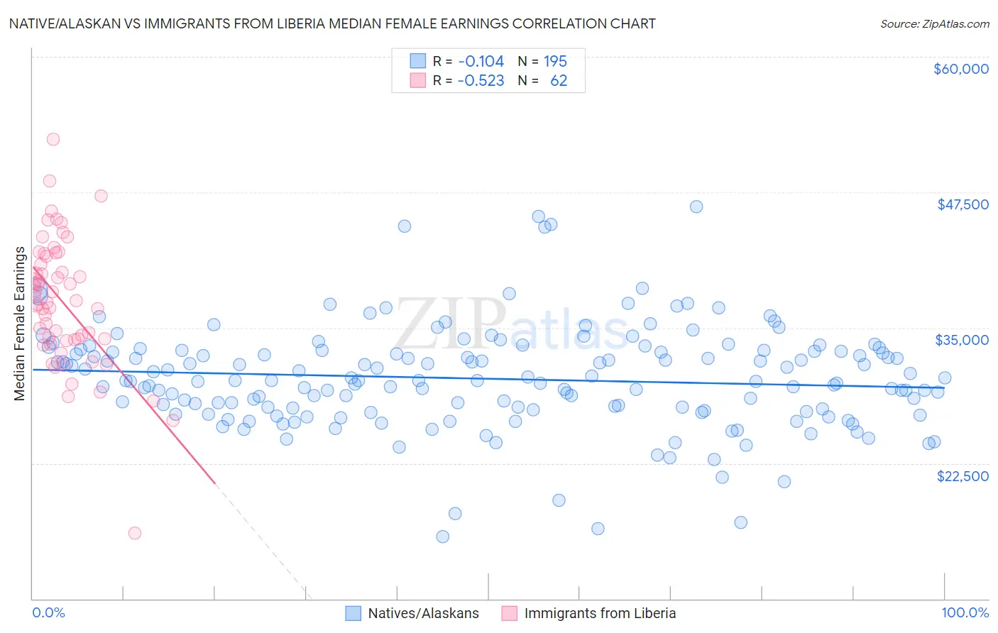 Native/Alaskan vs Immigrants from Liberia Median Female Earnings