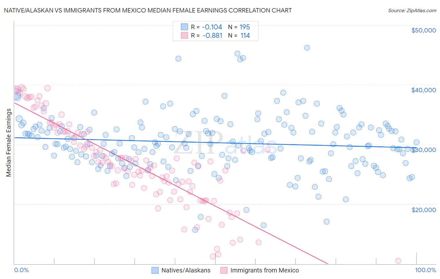 Native/Alaskan vs Immigrants from Mexico Median Female Earnings