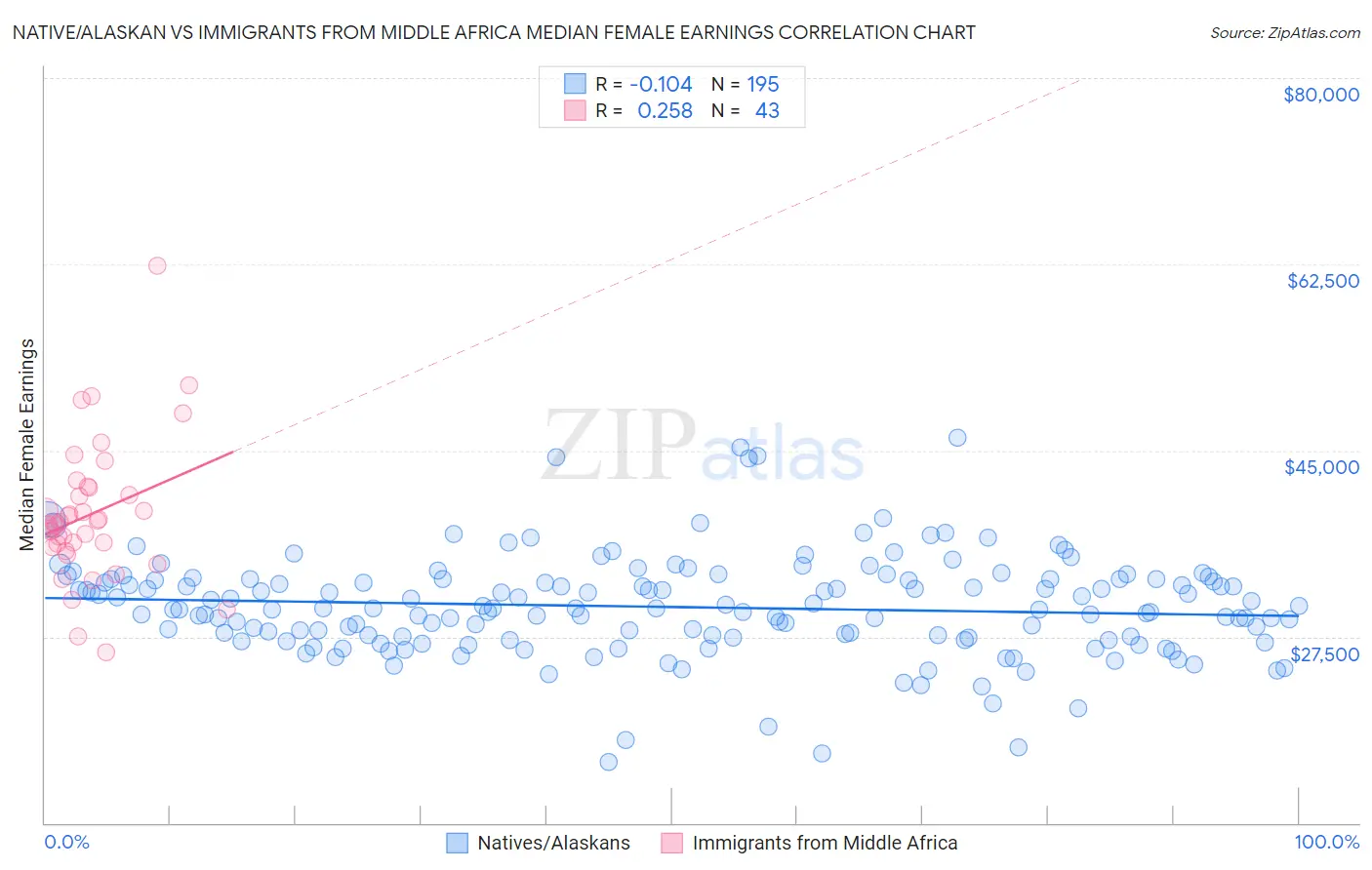 Native/Alaskan vs Immigrants from Middle Africa Median Female Earnings