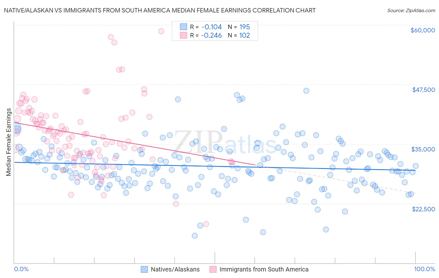 Native/Alaskan vs Immigrants from South America Median Female Earnings