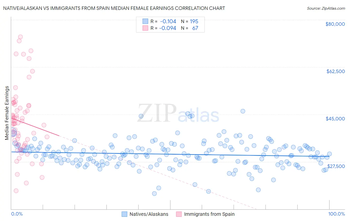 Native/Alaskan vs Immigrants from Spain Median Female Earnings