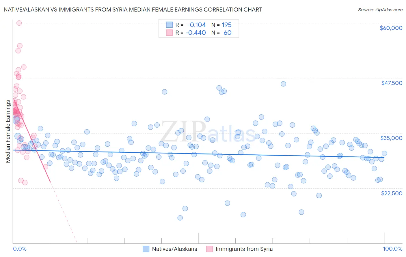 Native/Alaskan vs Immigrants from Syria Median Female Earnings