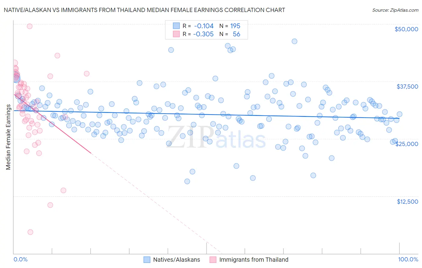 Native/Alaskan vs Immigrants from Thailand Median Female Earnings