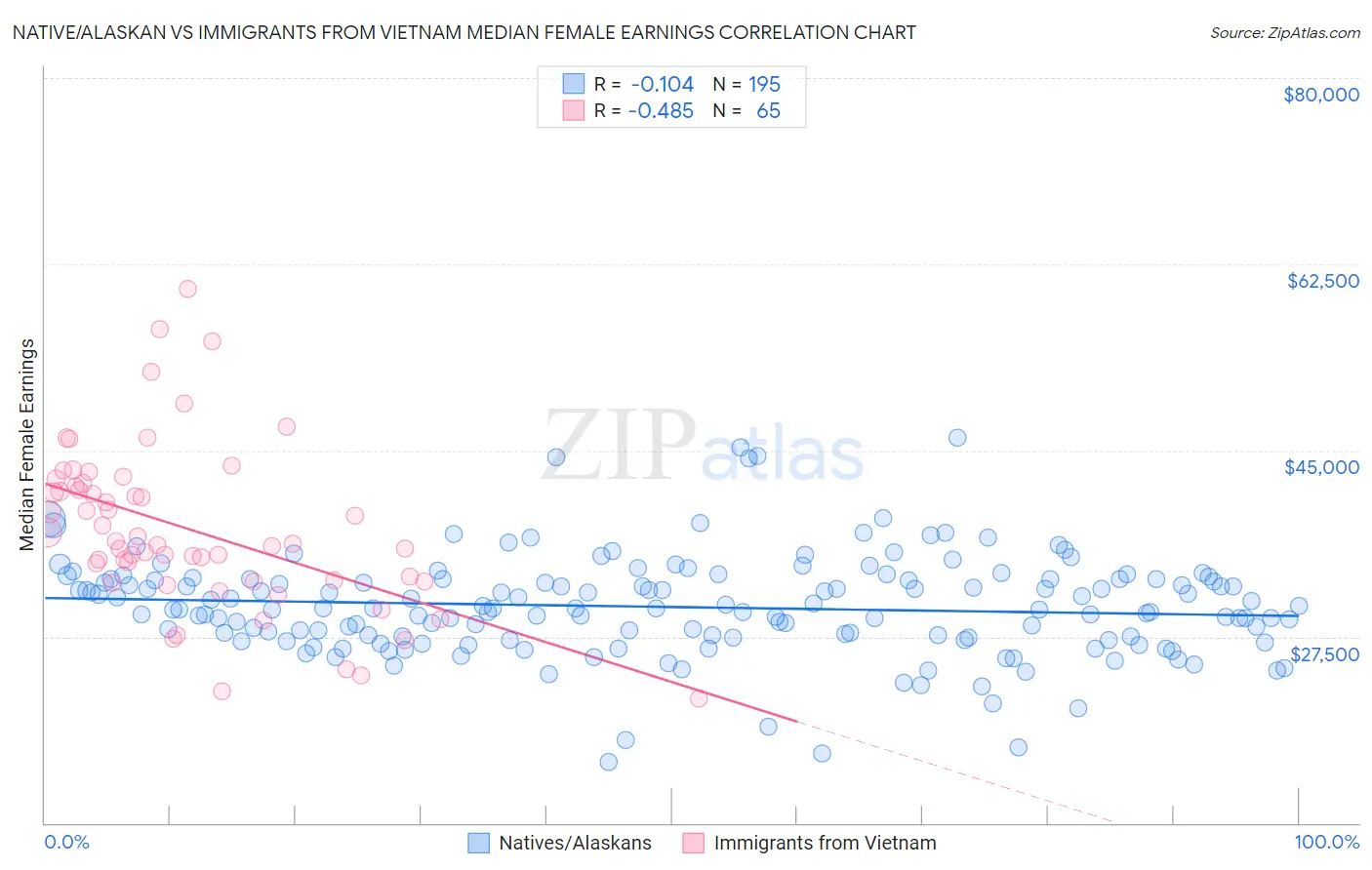 Native/Alaskan vs Immigrants from Vietnam Median Female Earnings