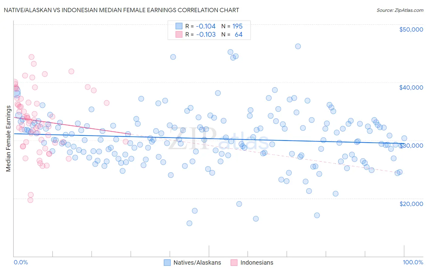 Native/Alaskan vs Indonesian Median Female Earnings