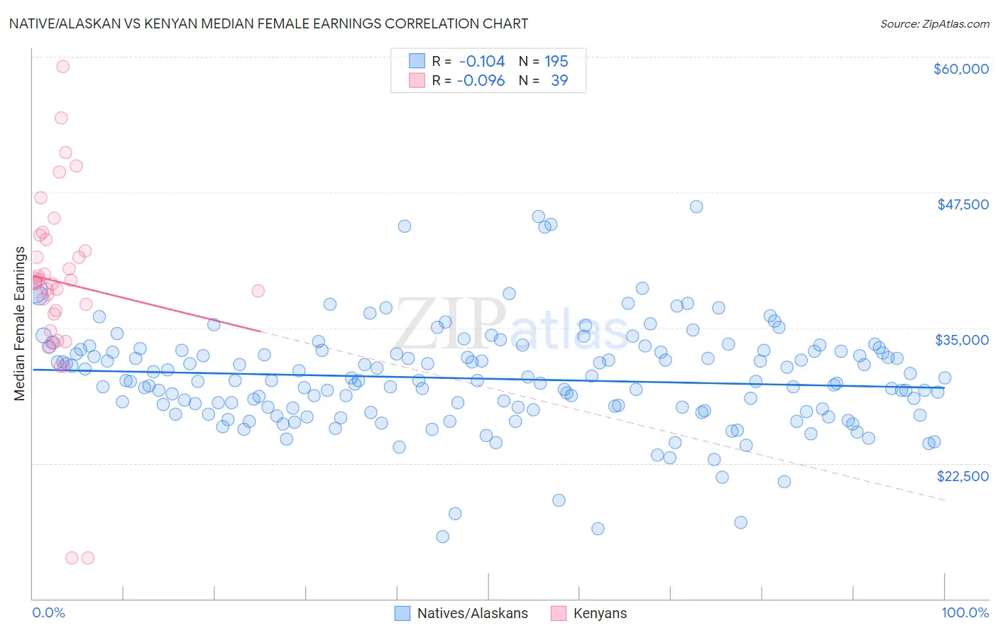 Native/Alaskan vs Kenyan Median Female Earnings