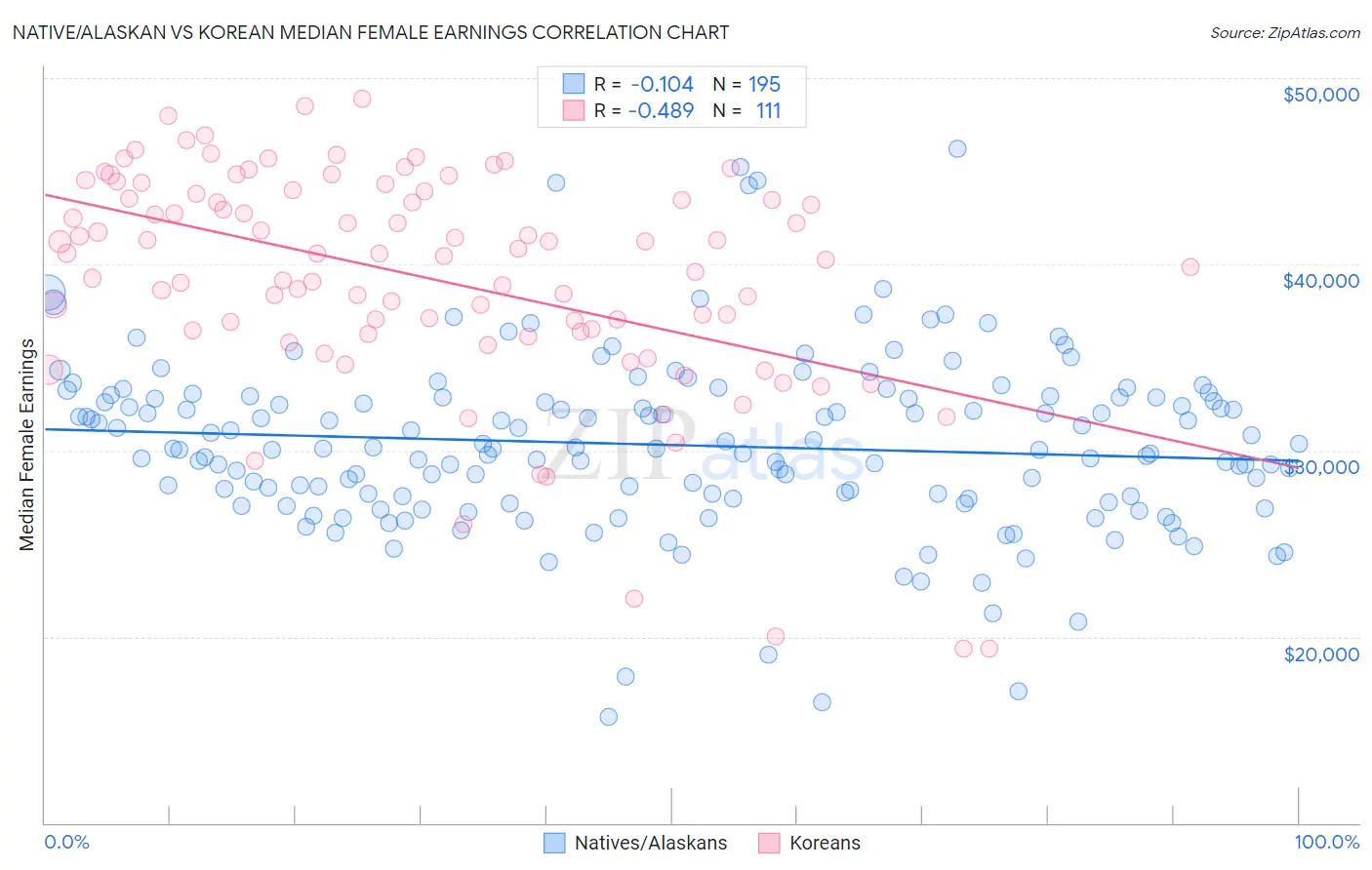 Native/Alaskan vs Korean Median Female Earnings