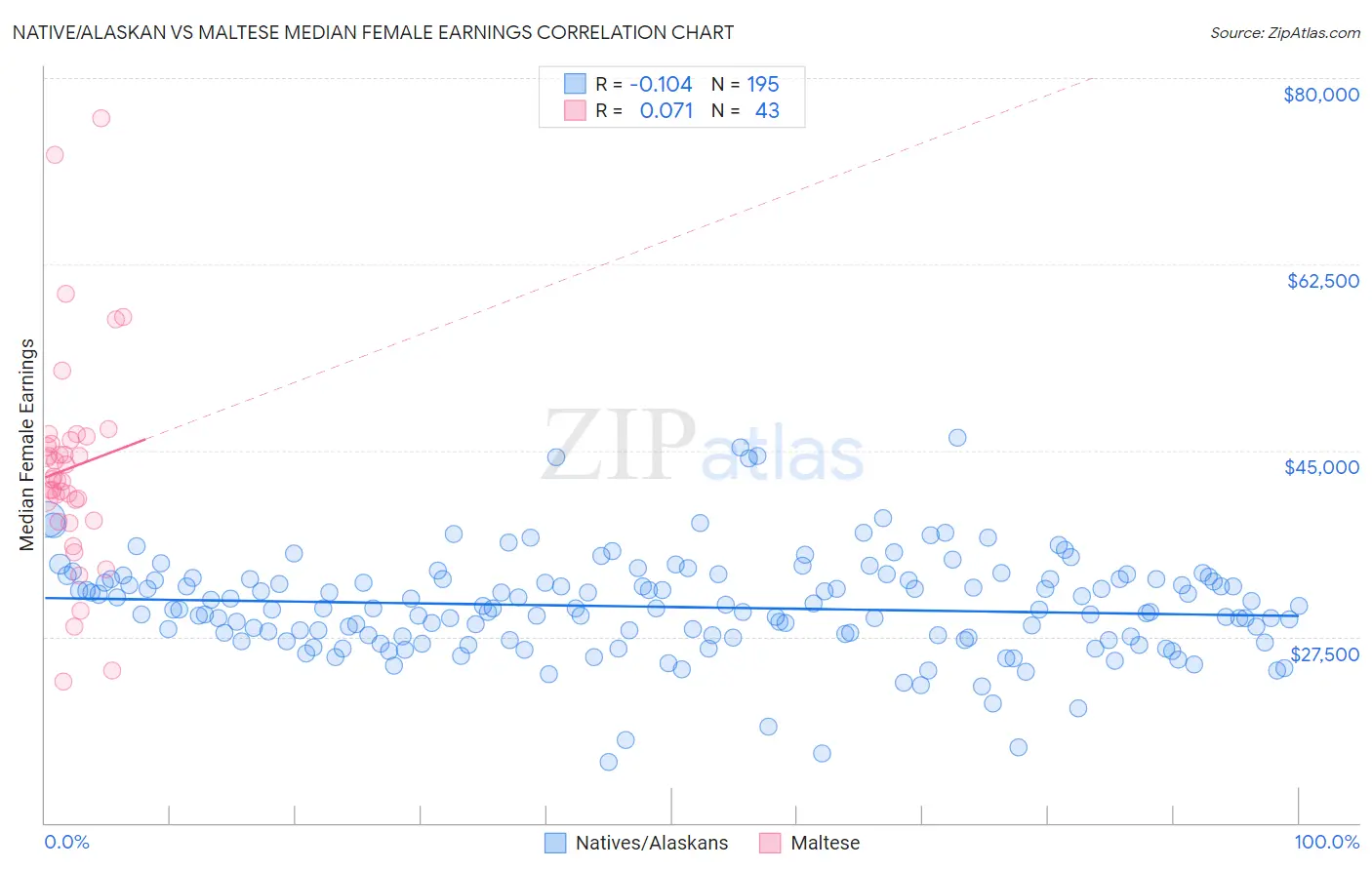 Native/Alaskan vs Maltese Median Female Earnings