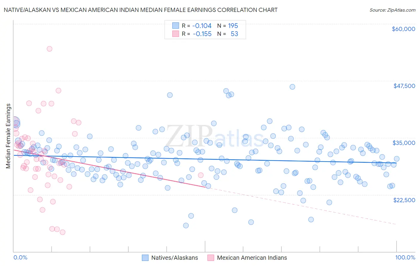 Native/Alaskan vs Mexican American Indian Median Female Earnings