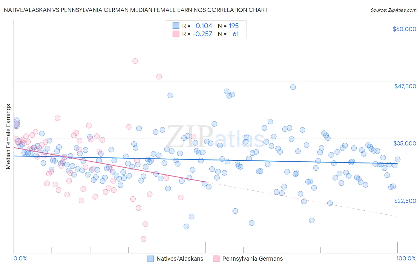 Native/Alaskan vs Pennsylvania German Median Female Earnings