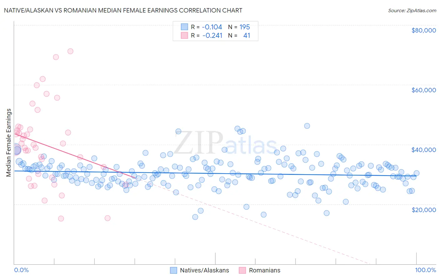 Native/Alaskan vs Romanian Median Female Earnings