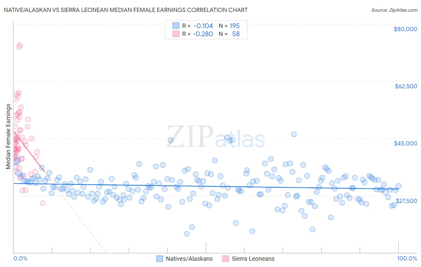 Native/Alaskan vs Sierra Leonean Median Female Earnings