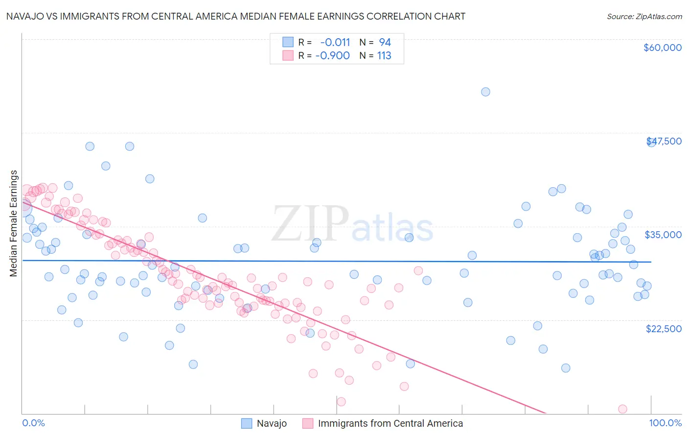 Navajo vs Immigrants from Central America Median Female Earnings