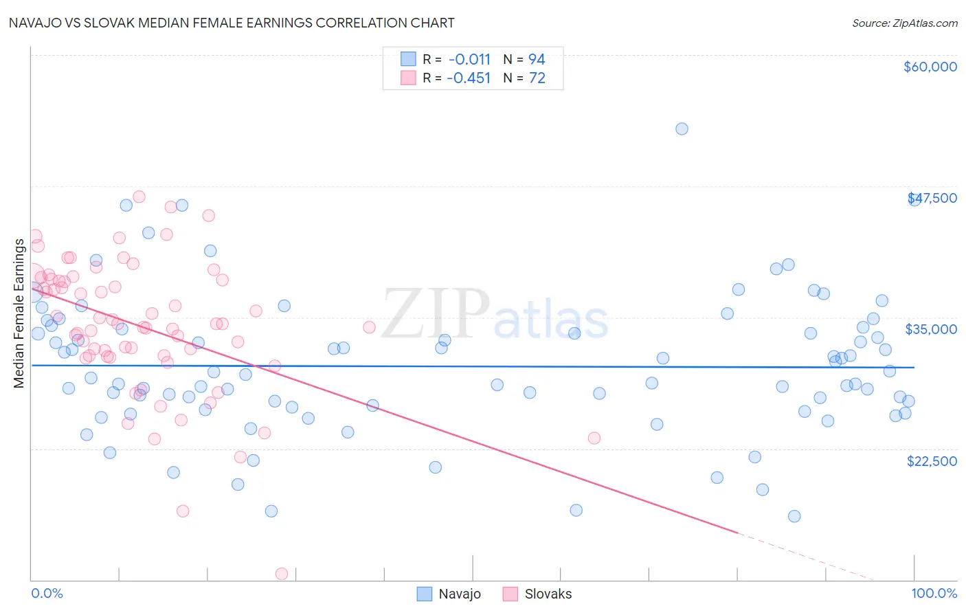 Navajo vs Slovak Median Female Earnings