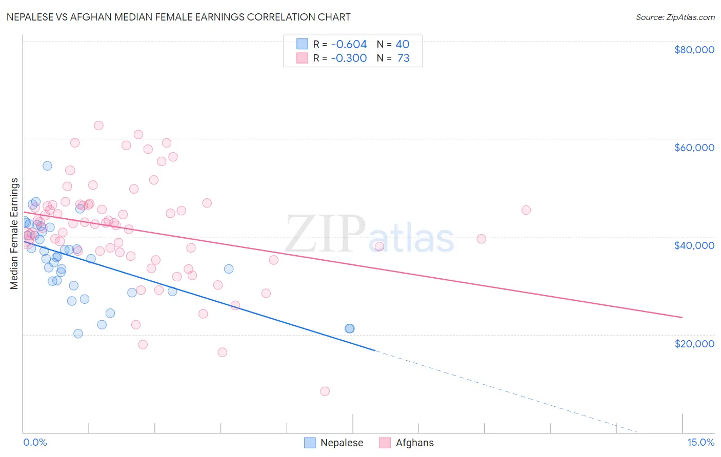 Nepalese vs Afghan Median Female Earnings