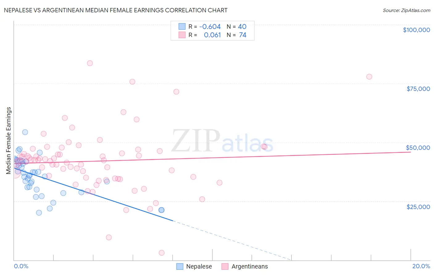 Nepalese vs Argentinean Median Female Earnings