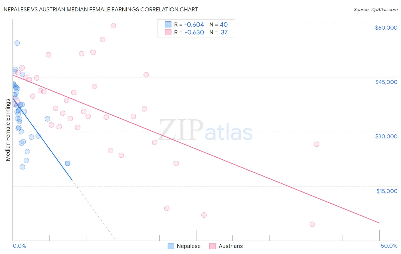 Nepalese vs Austrian Median Female Earnings