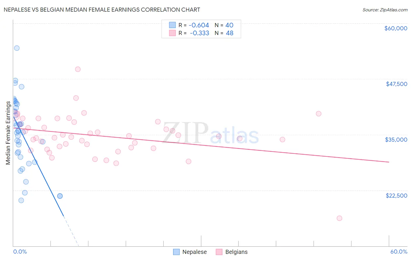 Nepalese vs Belgian Median Female Earnings