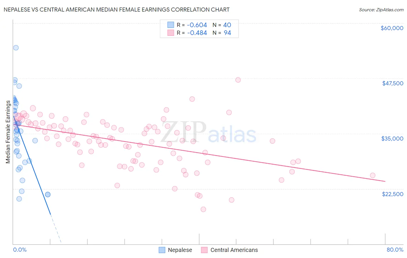 Nepalese vs Central American Median Female Earnings