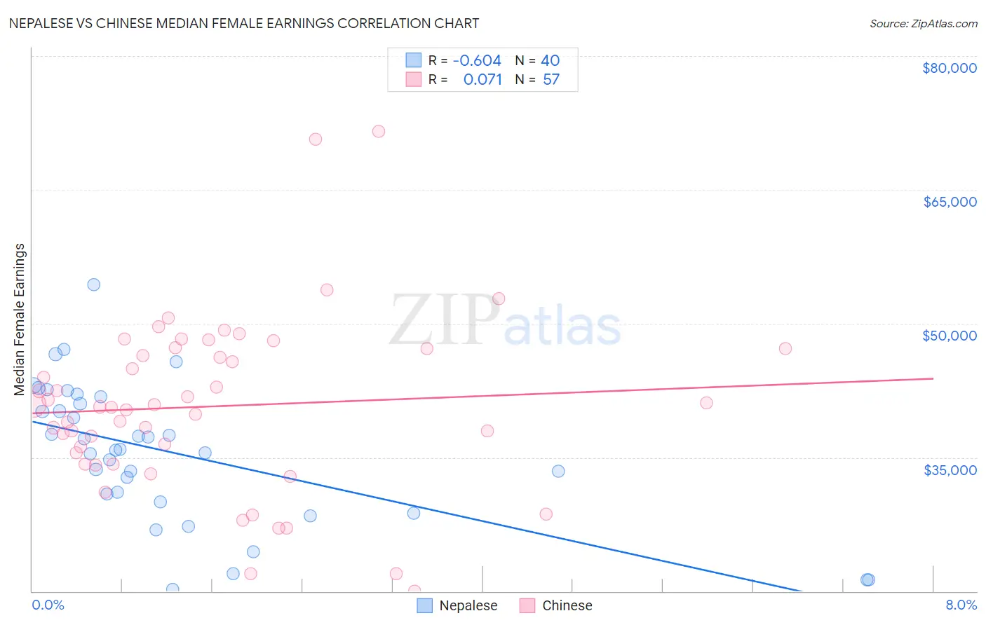 Nepalese vs Chinese Median Female Earnings