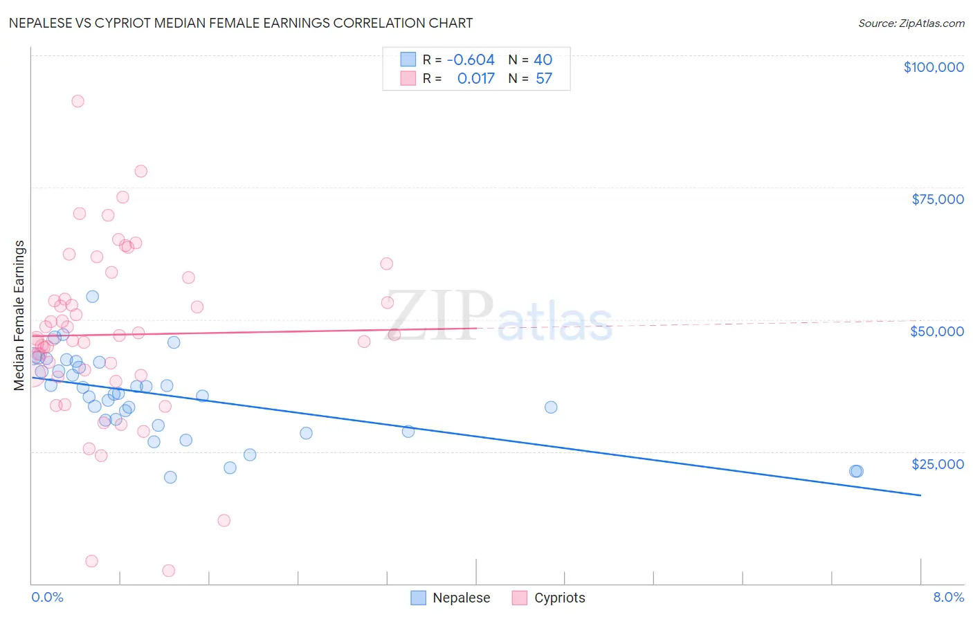 Nepalese vs Cypriot Median Female Earnings