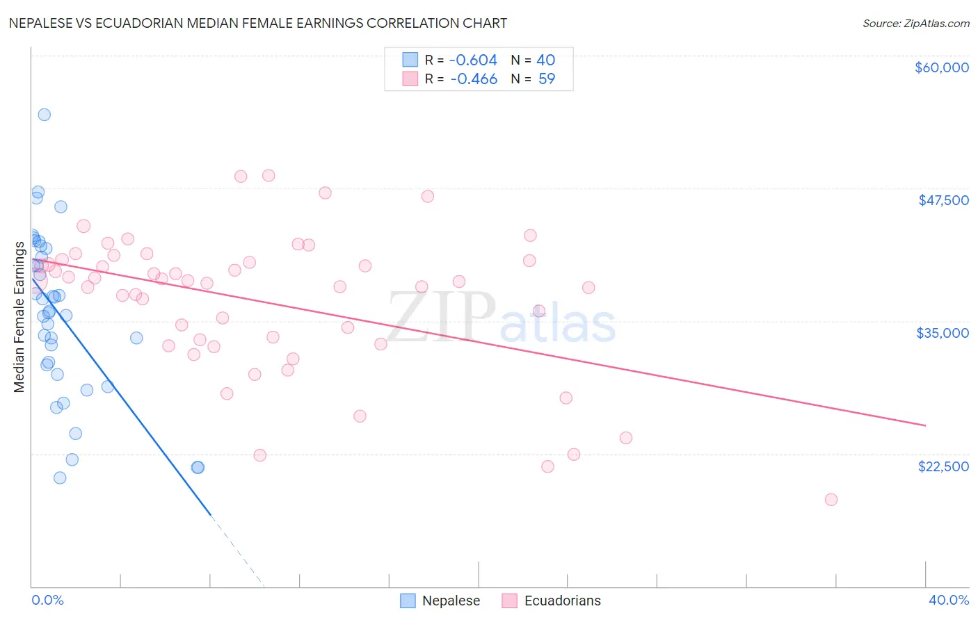 Nepalese vs Ecuadorian Median Female Earnings