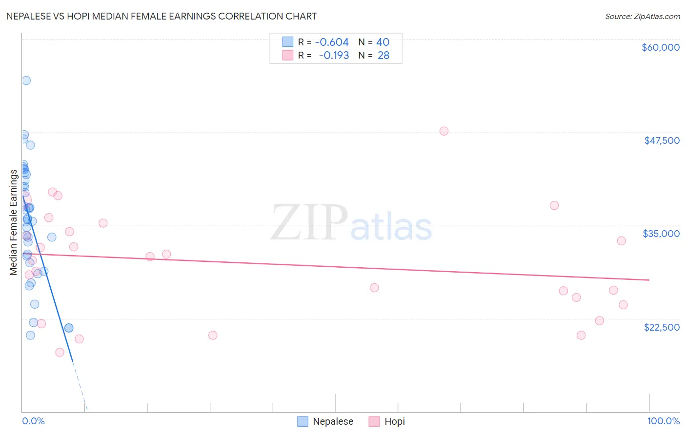 Nepalese vs Hopi Median Female Earnings