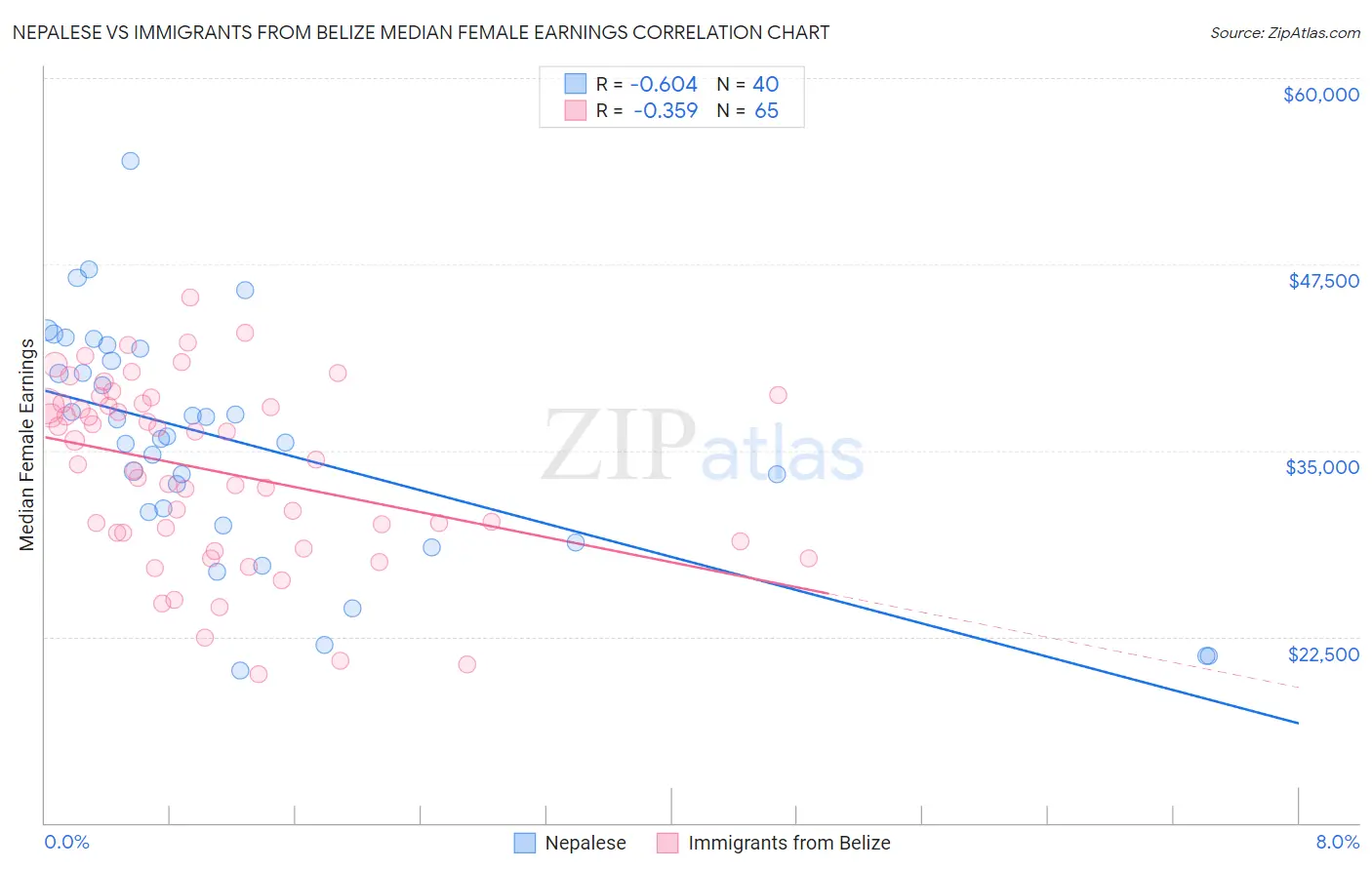 Nepalese vs Immigrants from Belize Median Female Earnings