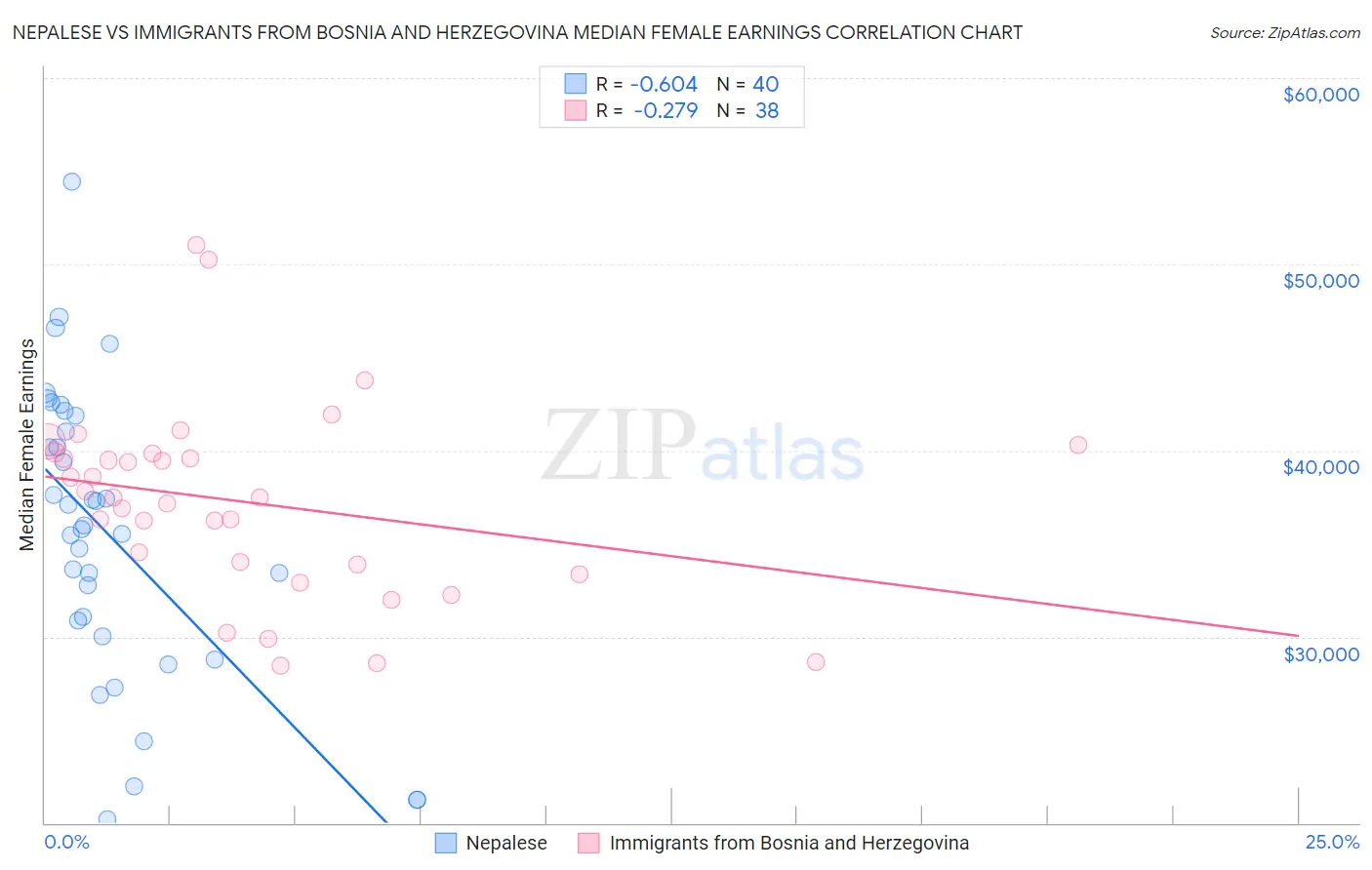 Nepalese vs Immigrants from Bosnia and Herzegovina Median Female Earnings