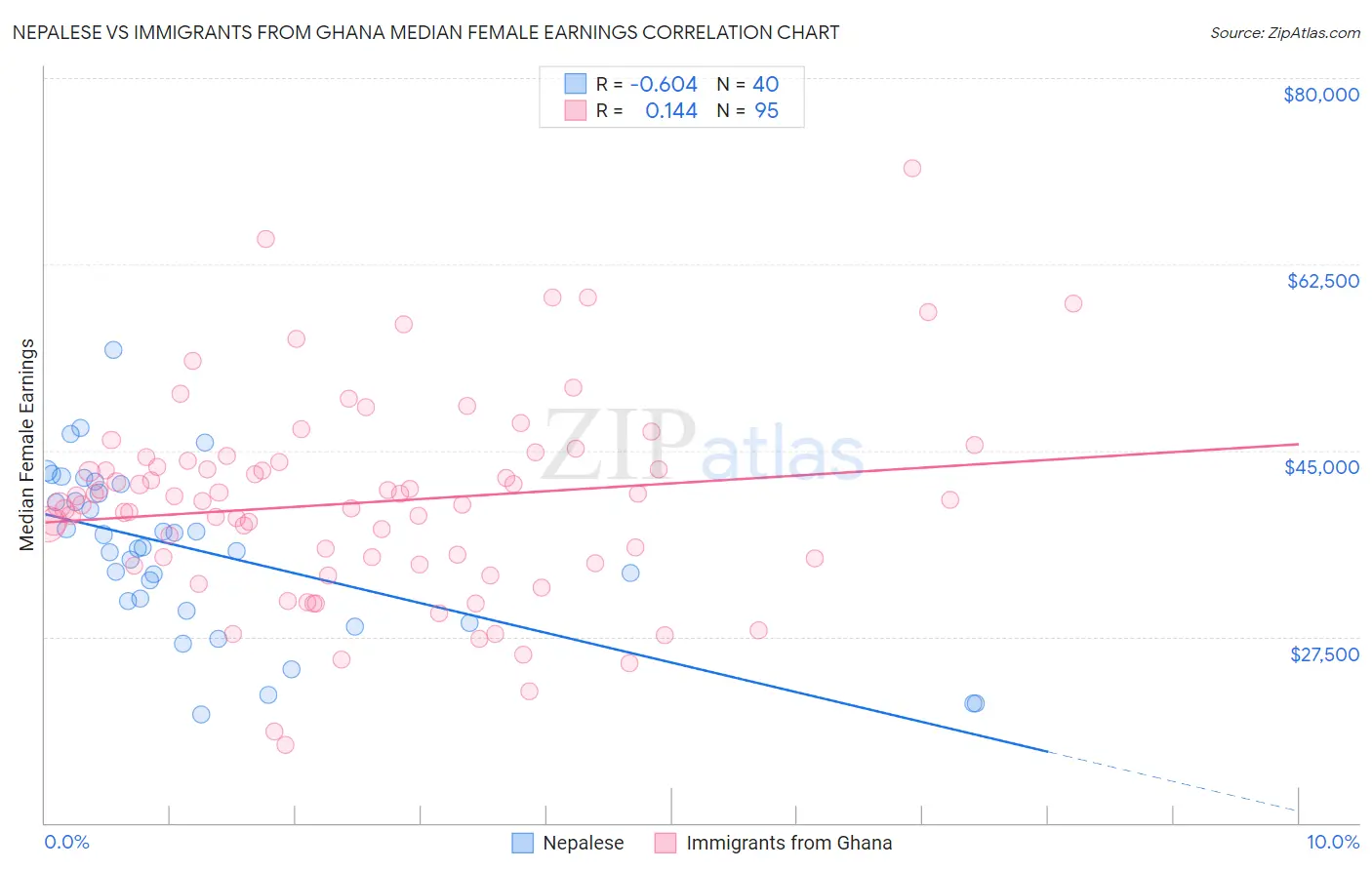 Nepalese vs Immigrants from Ghana Median Female Earnings